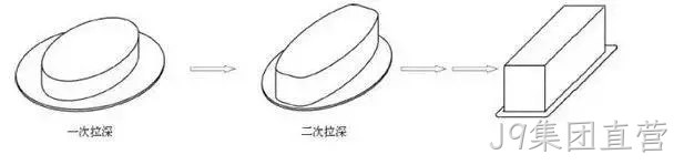 矩形再拉伸加工